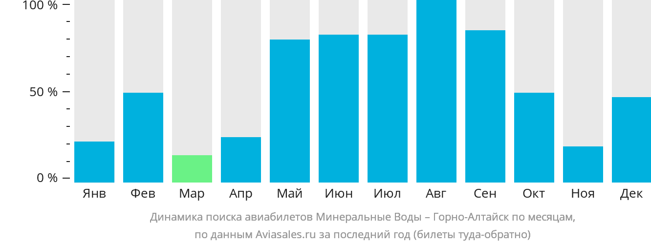 Динамика поиска авиабилетов из Минеральных Вод в Горно-Алтайск по месяцам