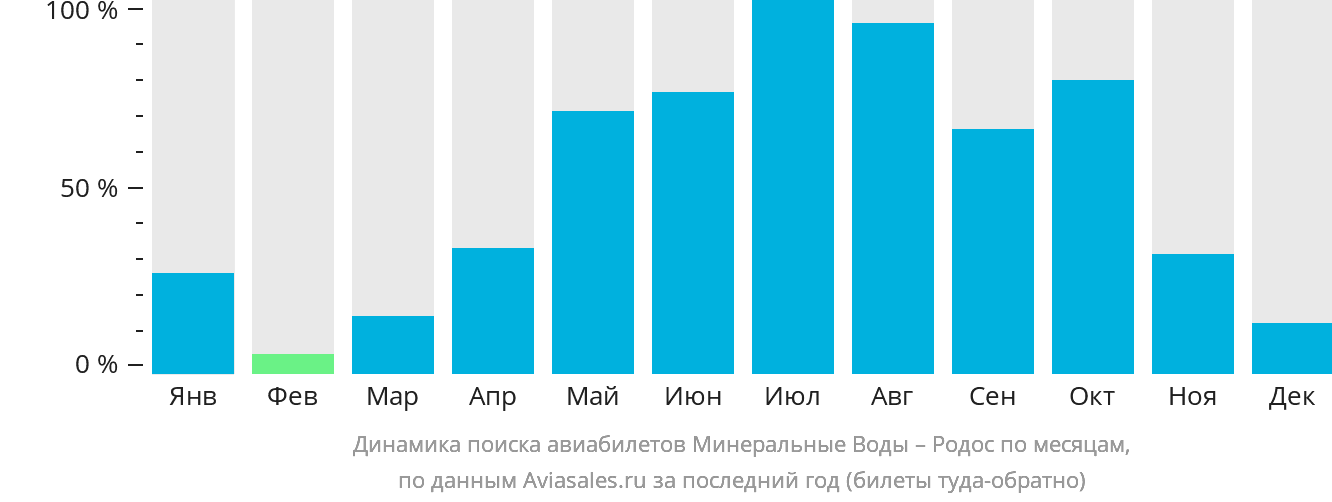 Динамика поиска авиабилетов из Минеральных Вод на Родос по месяцам