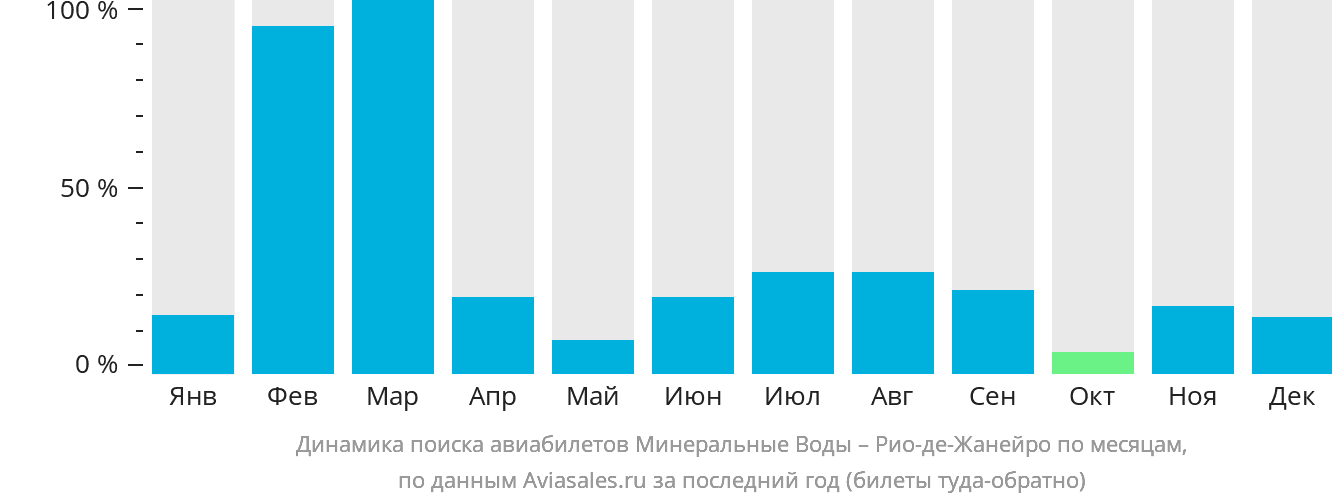 Динамика поиска авиабилетов из Минеральных Вод в Рио-де-Жанейро по месяцам