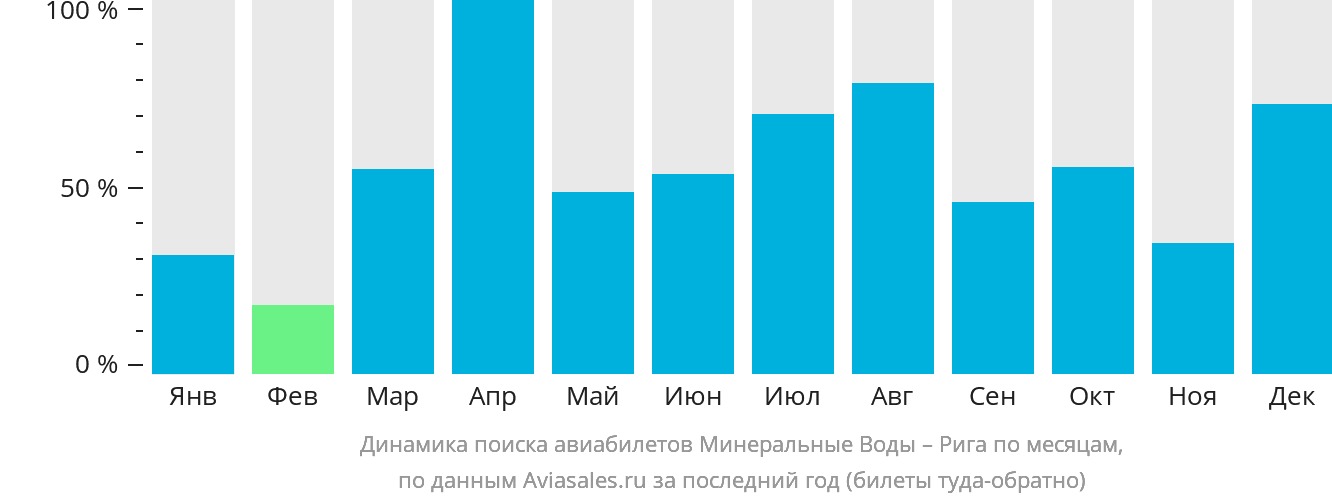 Динамика поиска авиабилетов из Минеральных Вод в Ригу по месяцам