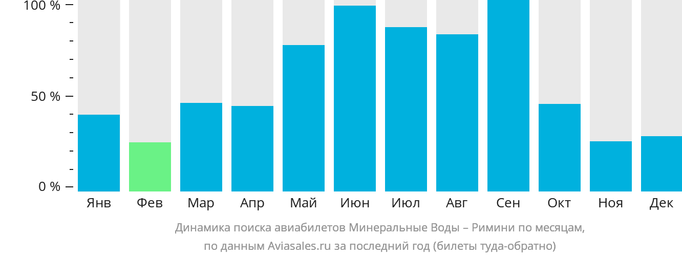 Динамика поиска авиабилетов из Минеральных Вод в Римини по месяцам