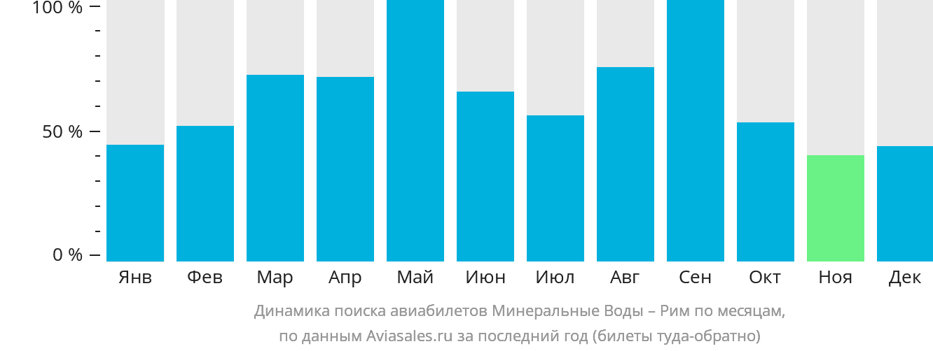 Динамика поиска авиабилетов из Минеральных Вод в Рим по месяцам