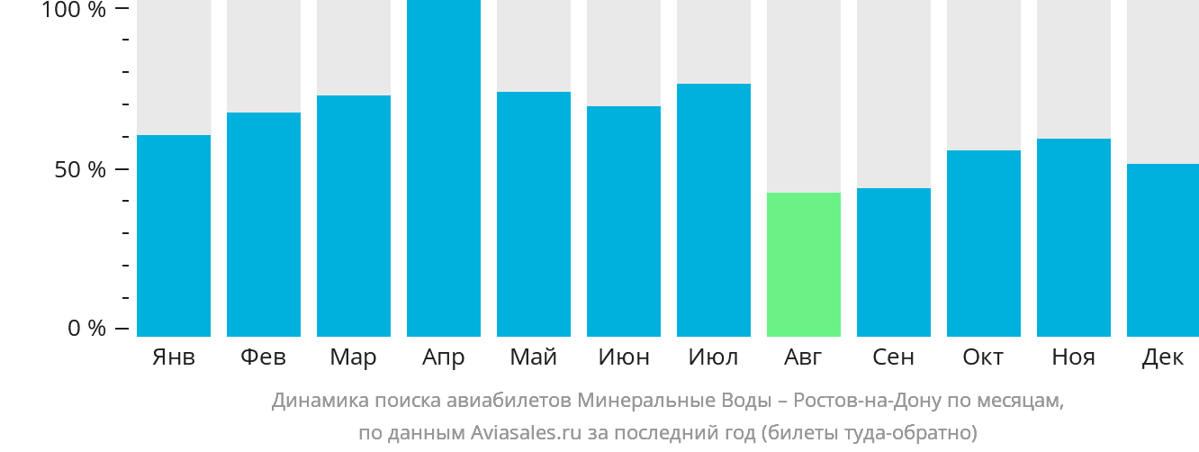 Динамика поиска авиабилетов из Минеральных Вод в Ростов-на-Дону по месяцам