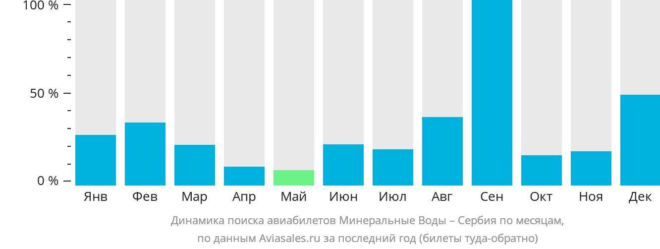 Динамика поиска авиабилетов из Минеральных Вод в Сербию по месяцам