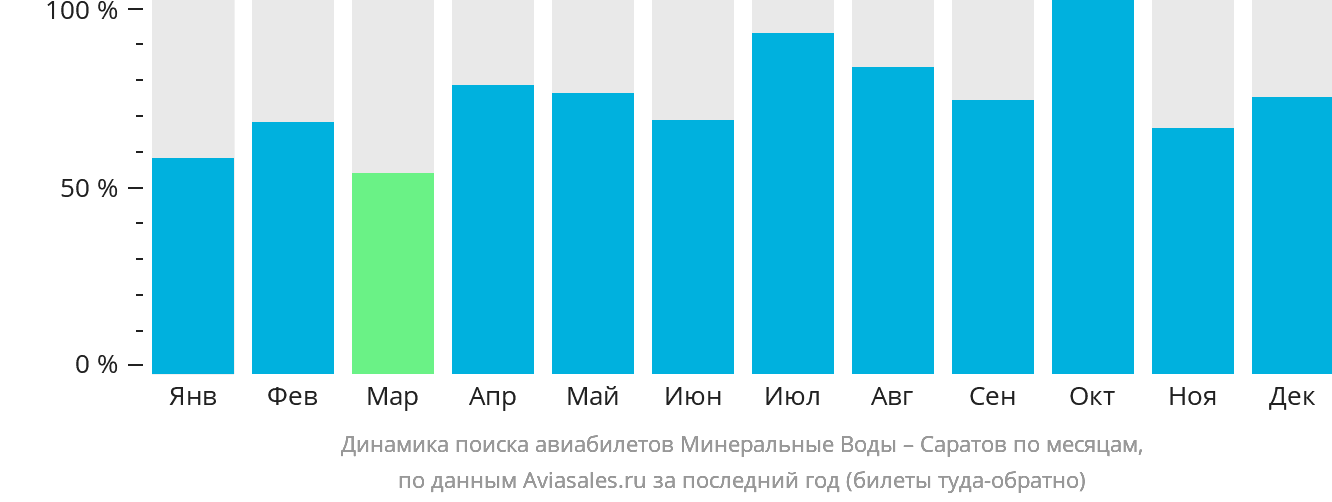 Динамика поиска авиабилетов из Минеральных Вод в Саратов по месяцам