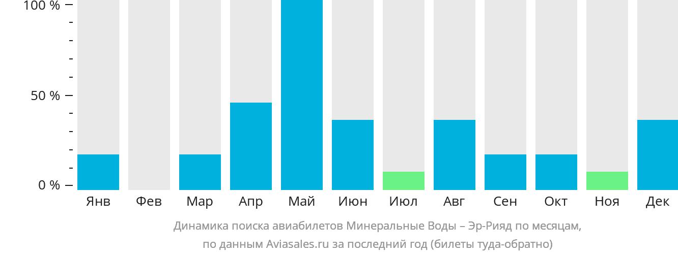 Динамика поиска авиабилетов из Минеральных Вод в Эр-Рияд по месяцам