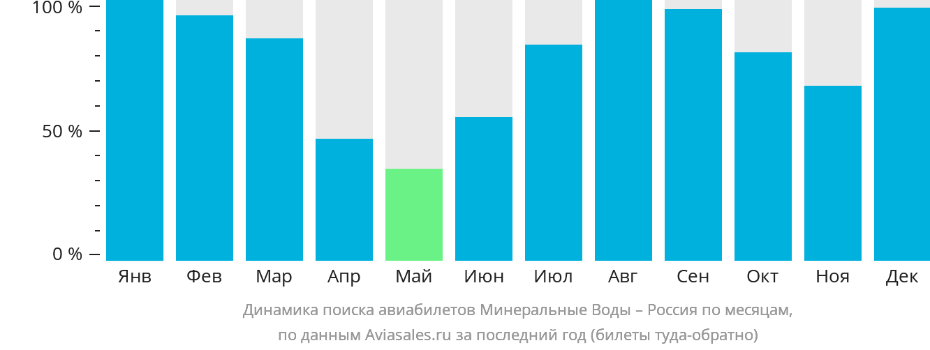 Динамика поиска авиабилетов из Минеральных Вод в Россию по месяцам