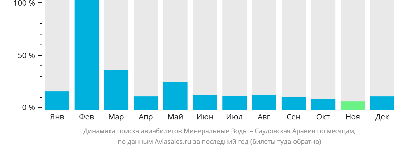 Динамика поиска авиабилетов из Минеральных Вод в Саудовскую Аравию по месяцам