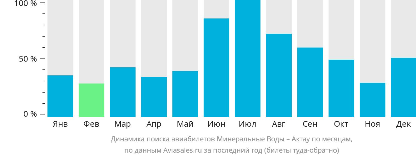 Динамика поиска авиабилетов из Минеральных Вод в Актау по месяцам