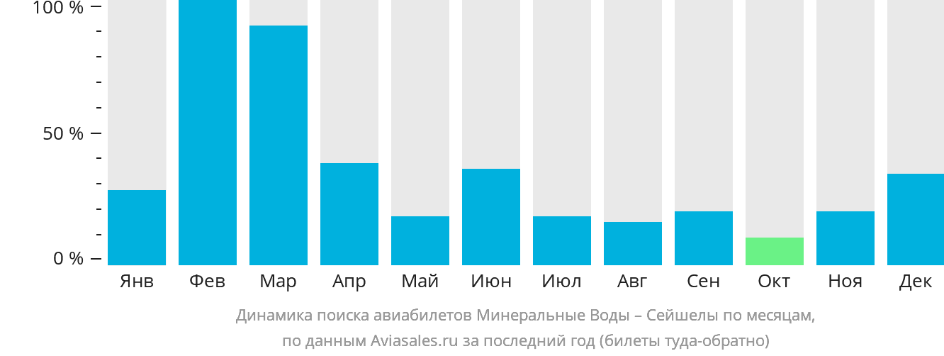 Динамика поиска авиабилетов из Минеральных Вод в Сейшелы по месяцам