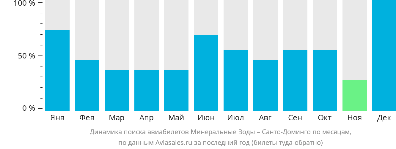 Динамика поиска авиабилетов из Минеральных Вод в Санто-Доминго по месяцам