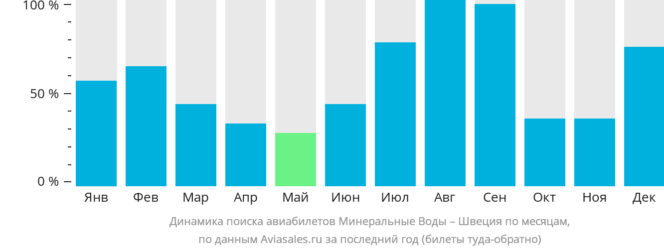 Динамика поиска авиабилетов из Минеральных Вод в Швецию по месяцам