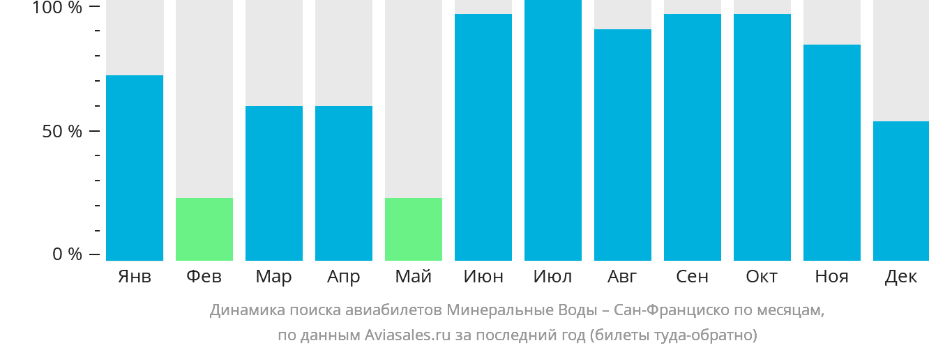 Динамика поиска авиабилетов из Минеральных Вод в Сан-Франциско по месяцам