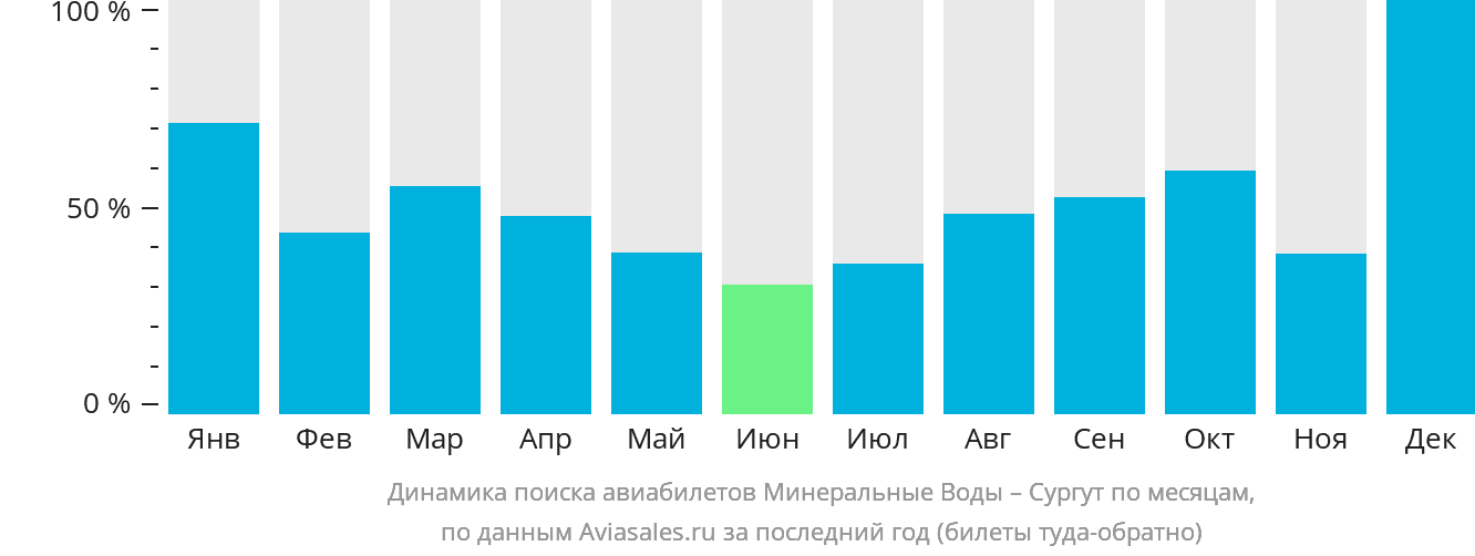 Динамика поиска авиабилетов из Минеральных Вод в Сургут по месяцам