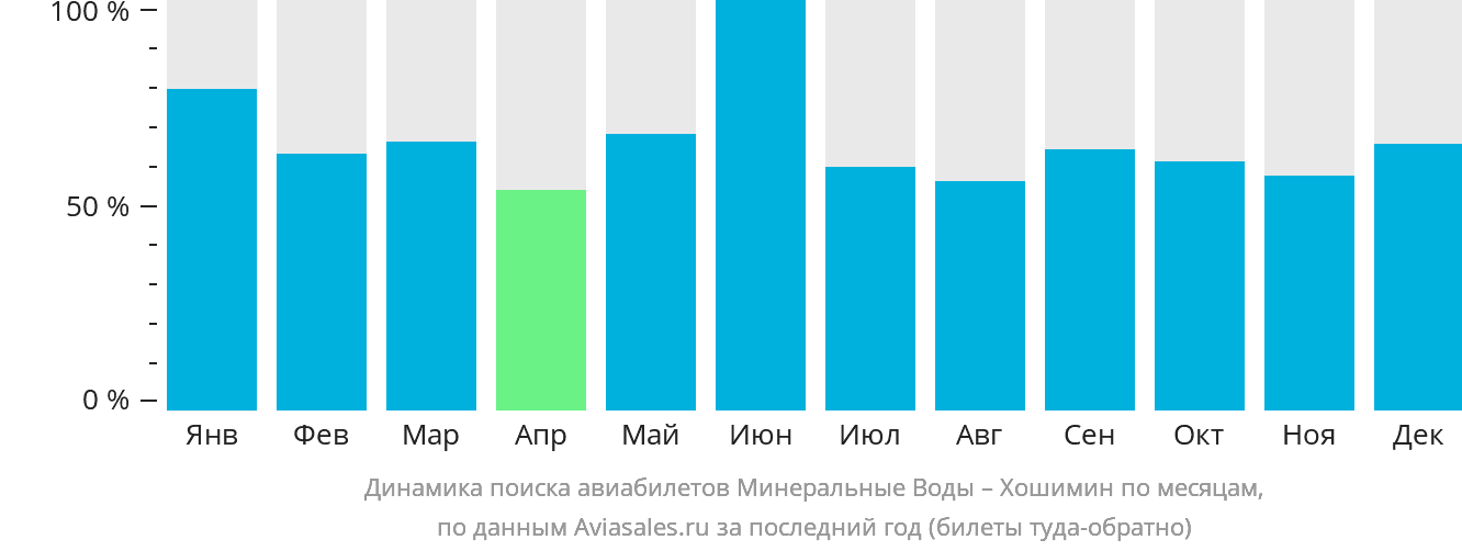 Динамика поиска авиабилетов из Минеральных Вод в Хошимин по месяцам
