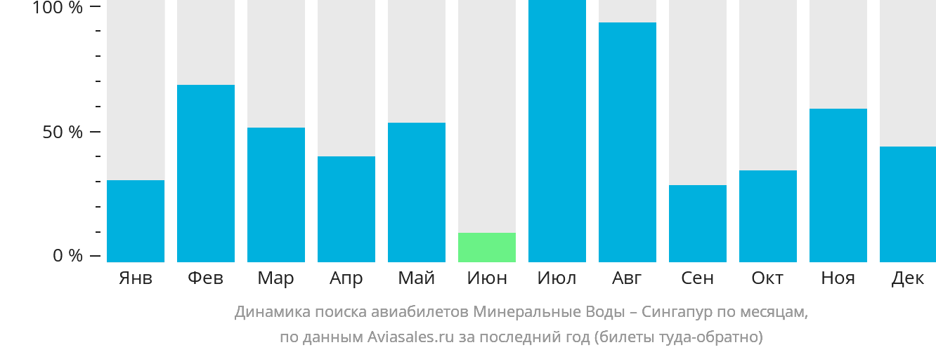 Динамика поиска авиабилетов из Минеральных Вод в Сингапур по месяцам
