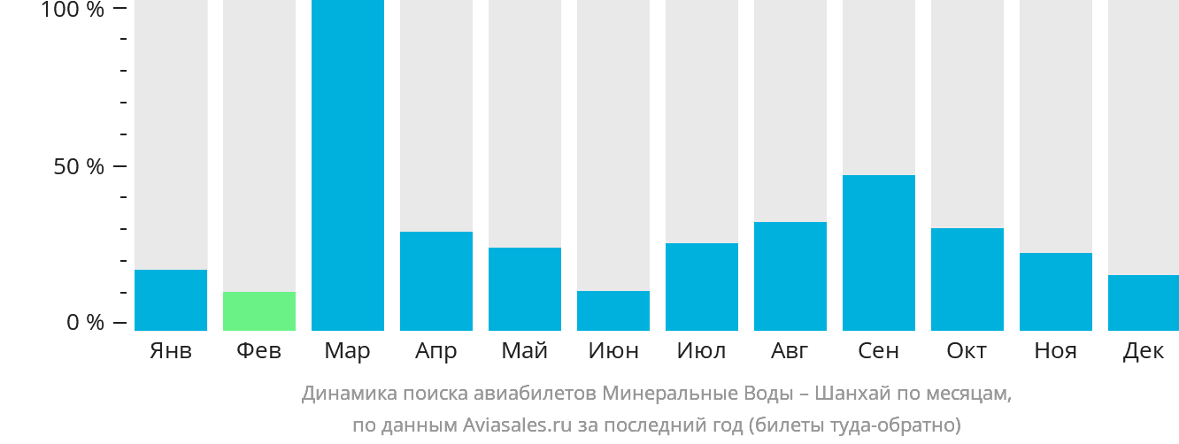 Динамика поиска авиабилетов из Минеральных Вод в Шанхай по месяцам