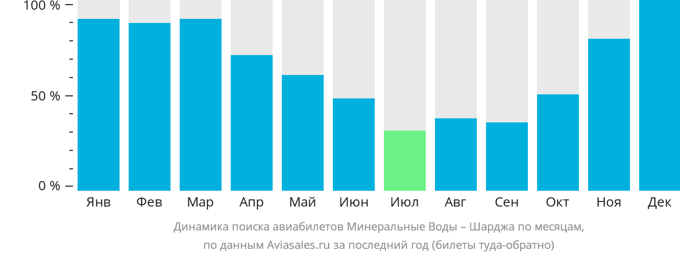 Динамика поиска авиабилетов из Минеральных Вод в Шарджу по месяцам