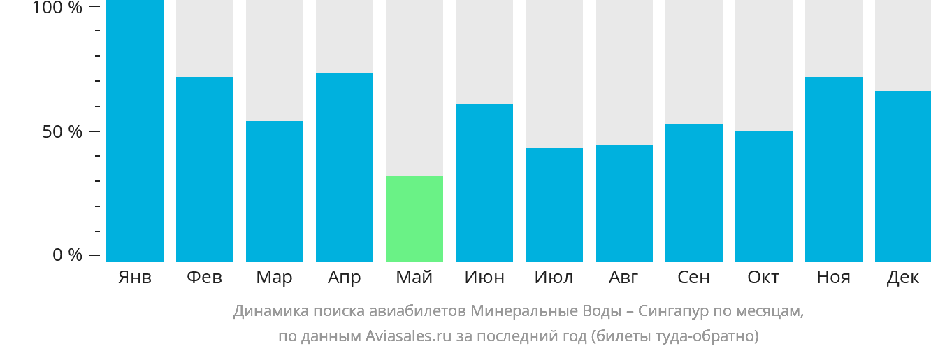 Динамика поиска авиабилетов из Минеральных Вод в Сингапур по месяцам