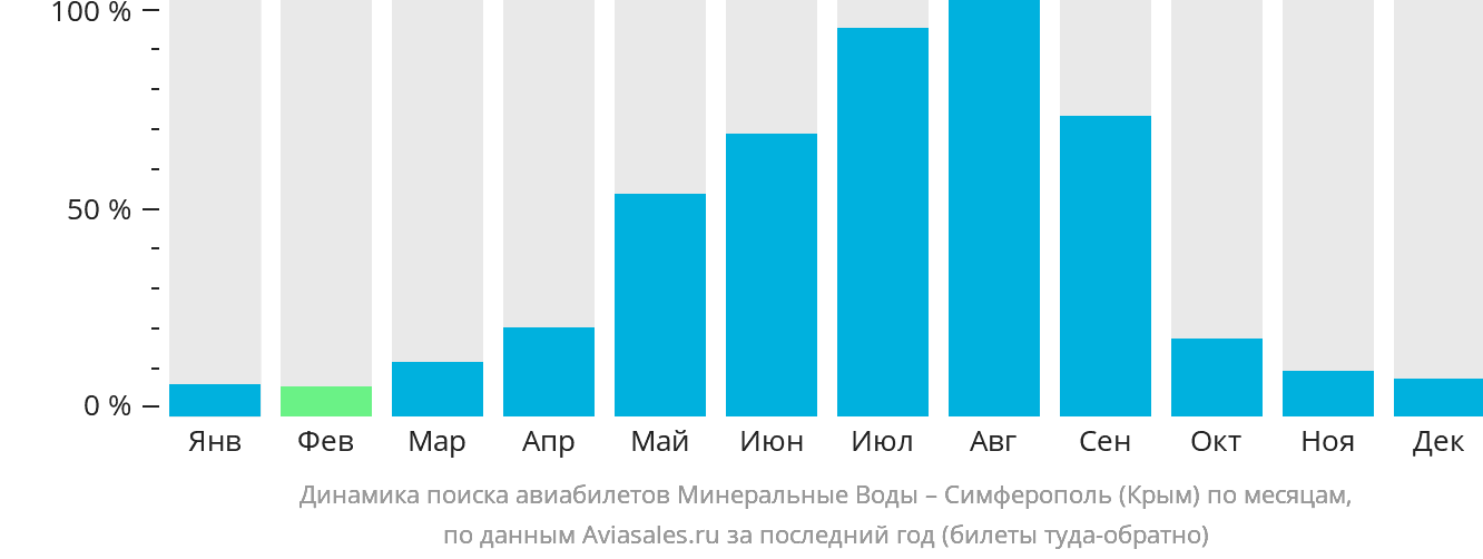 Динамика поиска авиабилетов из Минеральных Вод в Симферополь по месяцам