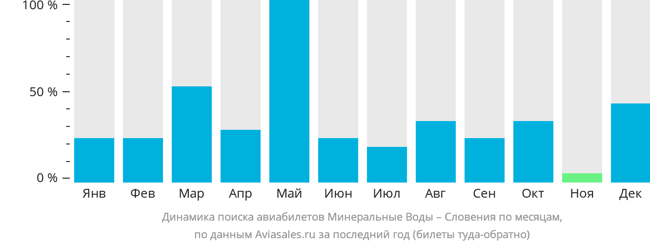 Динамика поиска авиабилетов из Минеральных Вод в Словению по месяцам