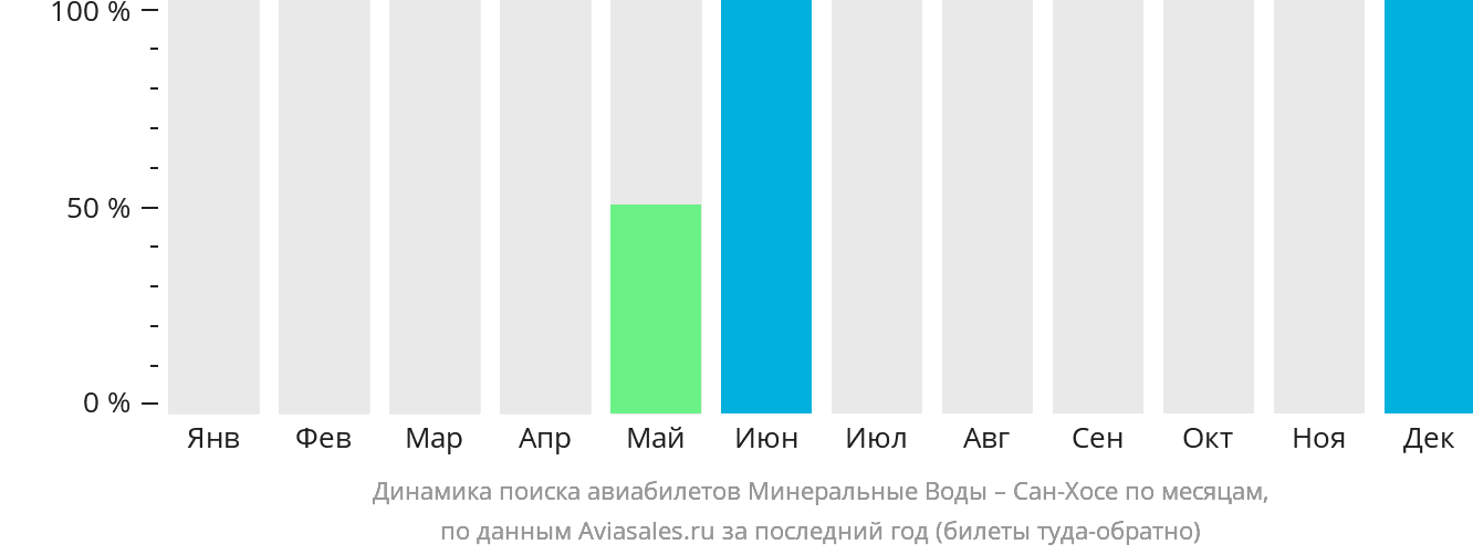 Динамика поиска авиабилетов из Минеральных Вод в Сан-Хосе по месяцам