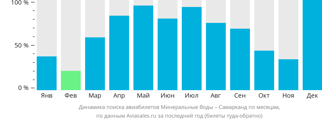 Динамика поиска авиабилетов из Минеральных Вод в Самарканд по месяцам