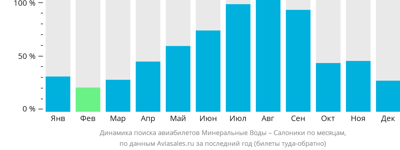 Динамика поиска авиабилетов из Минеральных Вод в Салоники по месяцам