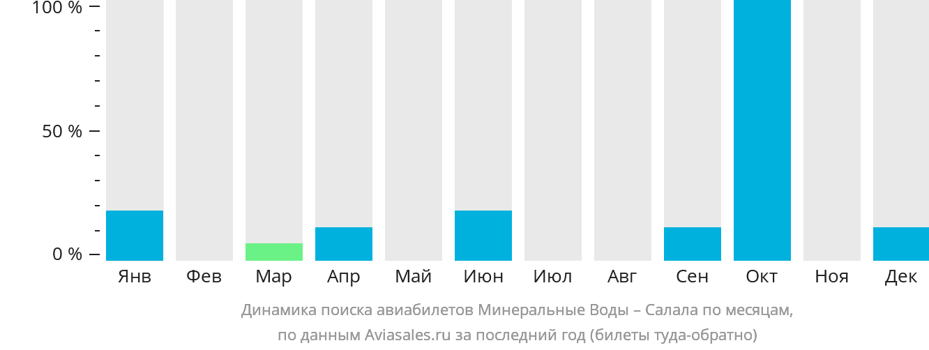 Динамика поиска авиабилетов из Минеральных Вод в Салалу по месяцам
