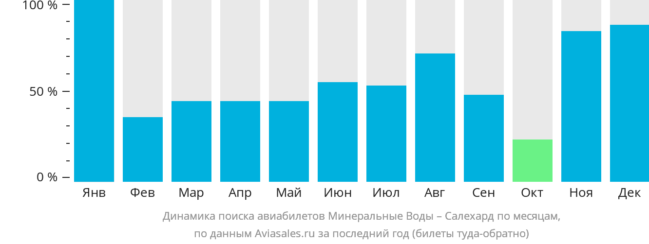 Динамика поиска авиабилетов из Минеральных Вод в Салехард по месяцам