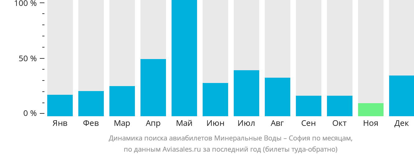 Динамика поиска авиабилетов из Минеральных Вод в Софию по месяцам