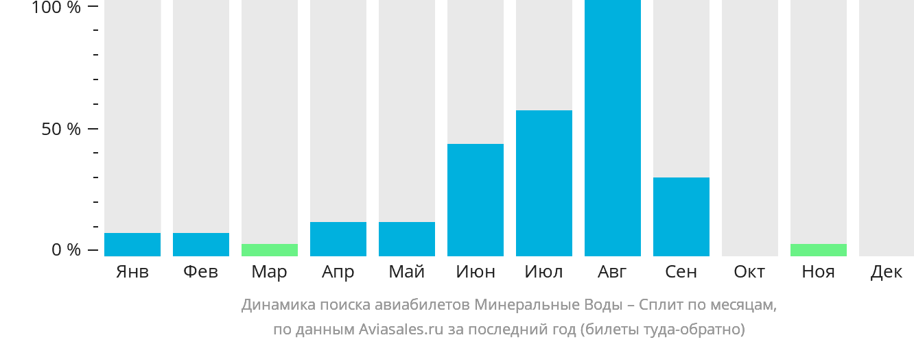 Динамика поиска авиабилетов из Минеральных Вод в Сплит по месяцам