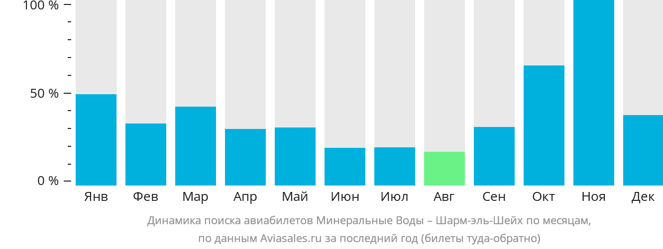 Динамика поиска авиабилетов из Минеральных Вод в Шарм-эш-Шейх по месяцам