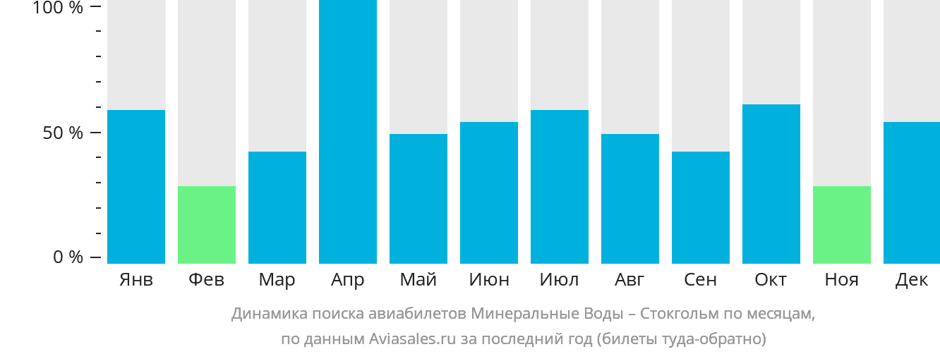 Динамика поиска авиабилетов из Минеральных Вод в Стокгольм по месяцам