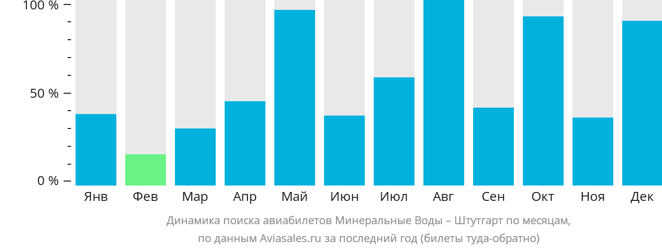 Динамика поиска авиабилетов из Минеральных Вод в Штутгарт по месяцам