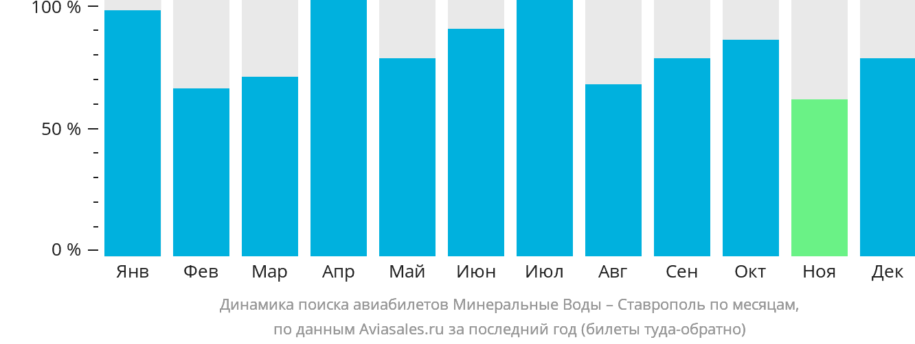 Динамика поиска авиабилетов из Минеральных Вод в Ставрополь по месяцам