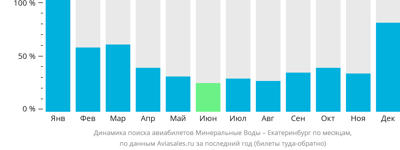 Динамика поиска авиабилетов из Минеральных Вод в Екатеринбург по месяцам
