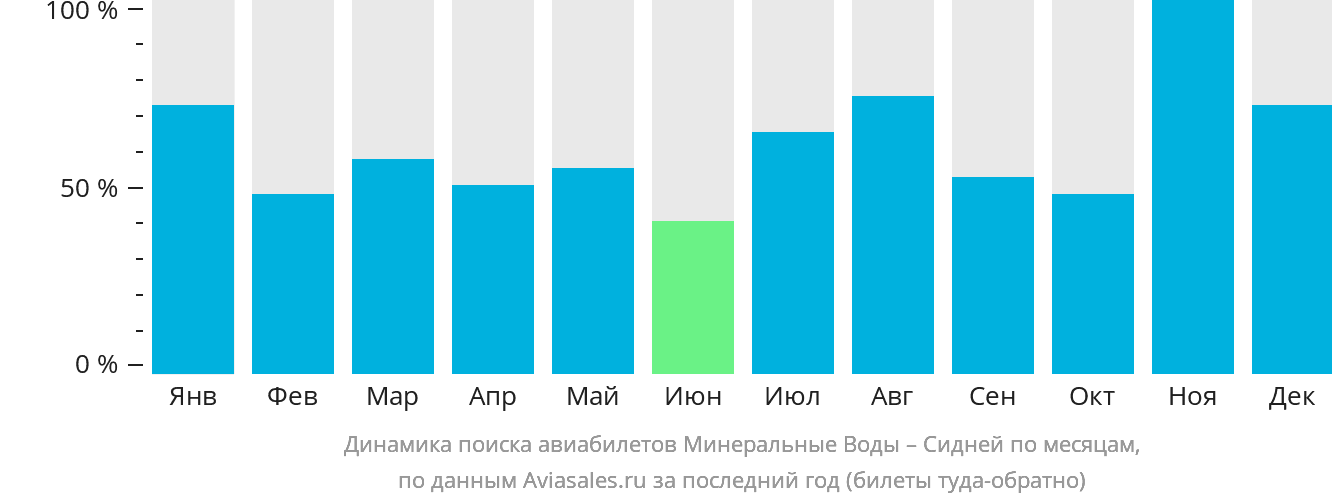 Динамика поиска авиабилетов из Минеральных Вод в Сидней по месяцам