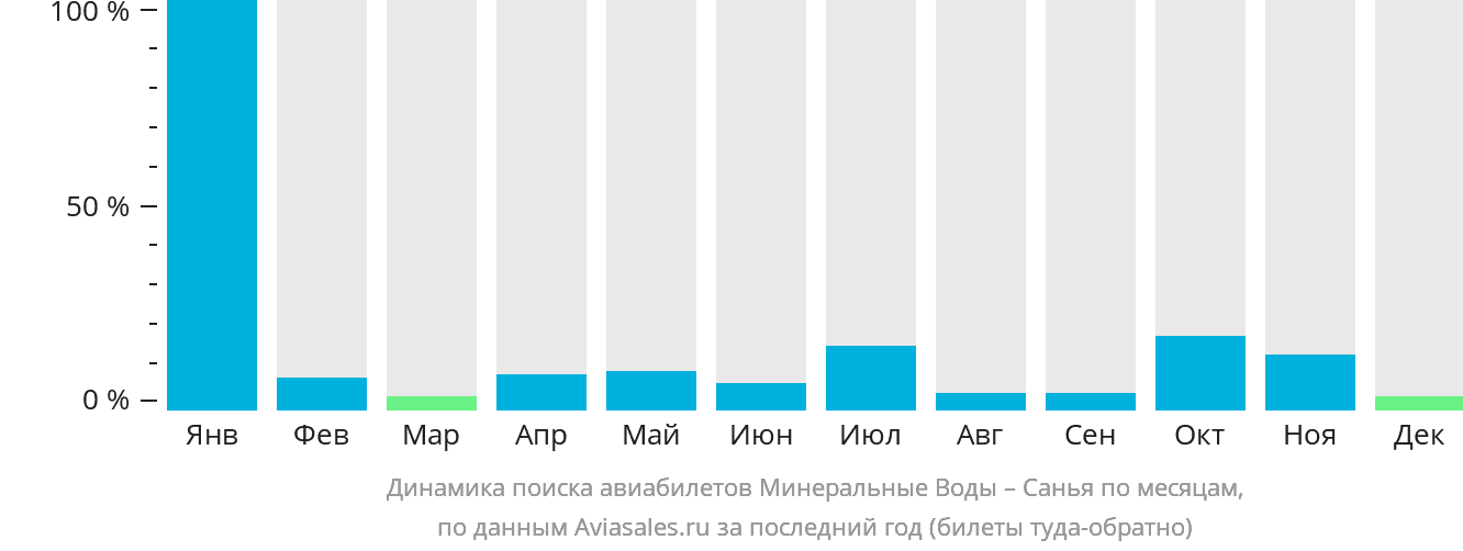 Динамика поиска авиабилетов из Минеральных Вод в Санья по месяцам
