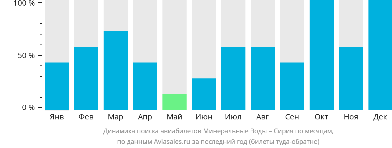 Динамика поиска авиабилетов из Минеральных Вод в Сирию по месяцам
