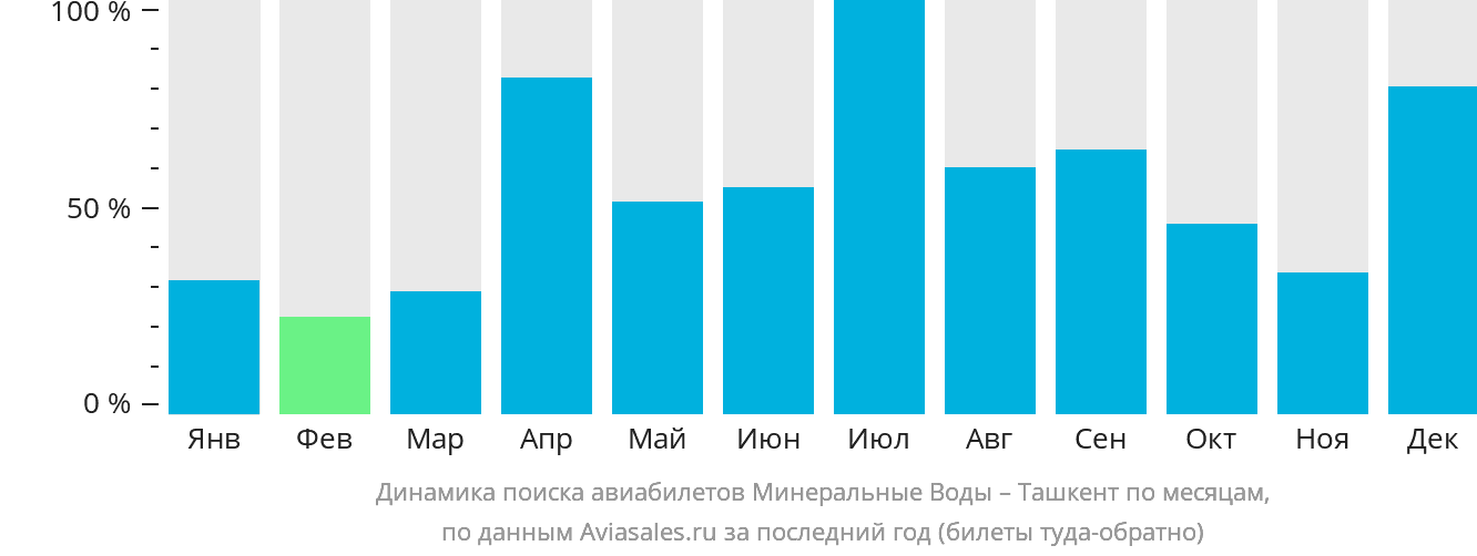 Динамика поиска авиабилетов из Минеральных Вод в Ташкент по месяцам