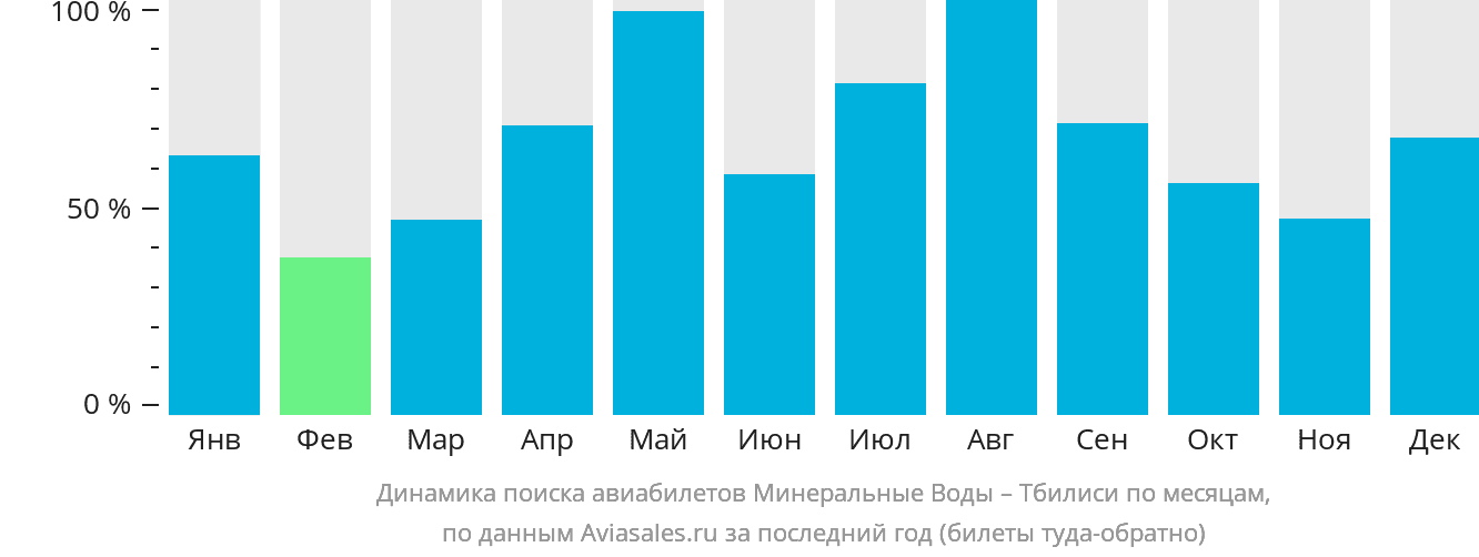 Динамика поиска авиабилетов из Минеральных Вод в Тбилиси по месяцам
