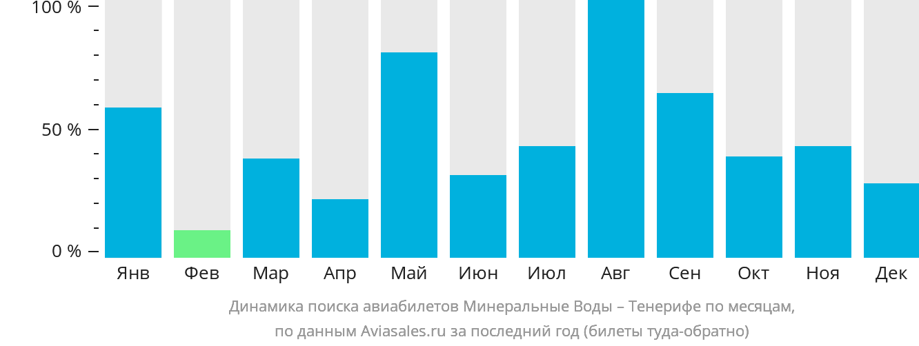Динамика поиска авиабилетов из Минеральных Вод на Тенерифе по месяцам