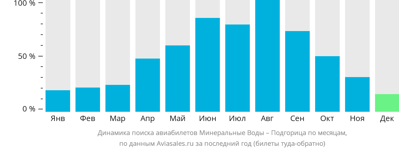 Динамика поиска авиабилетов из Минеральных Вод в Подгорицу по месяцам