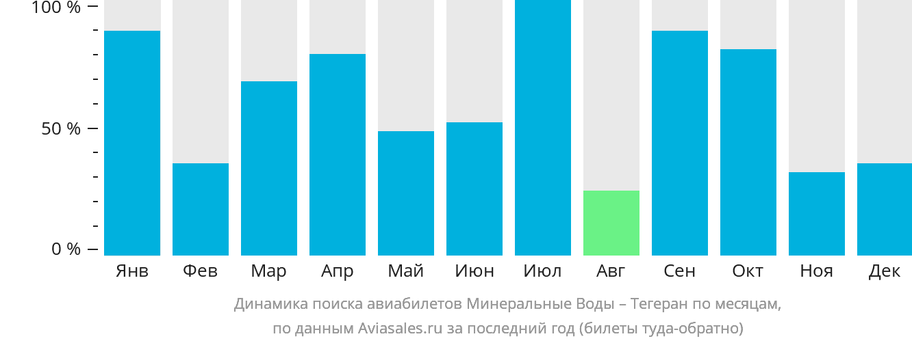 Динамика поиска авиабилетов из Минеральных Вод в Тегеран по месяцам