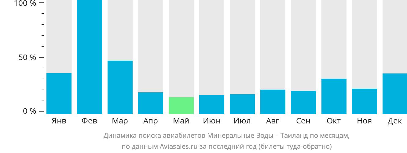 Динамика поиска авиабилетов из Минеральных Вод в Таиланд по месяцам
