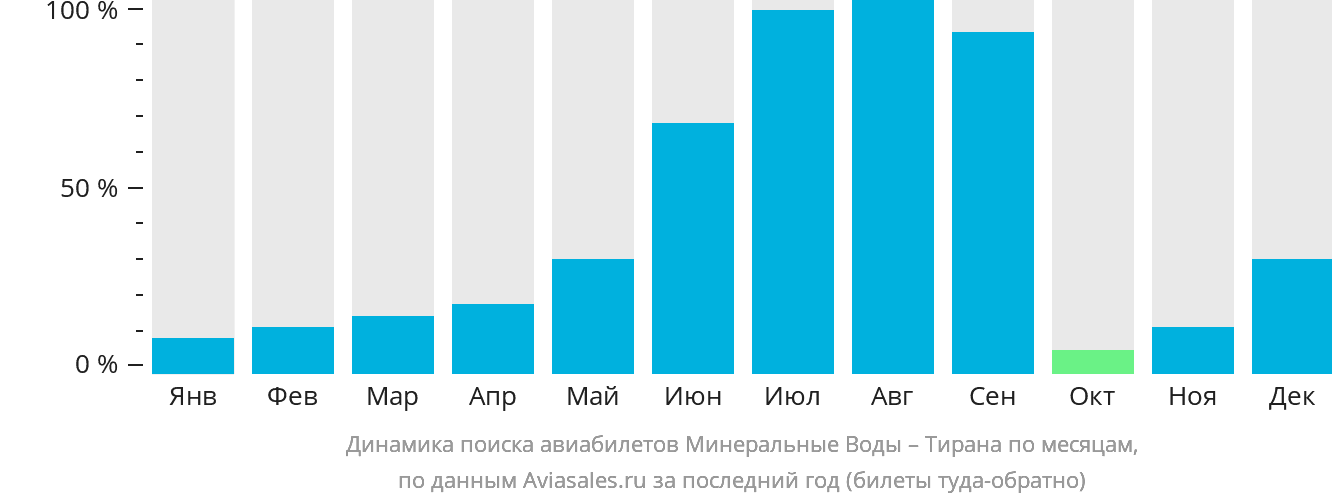 Динамика поиска авиабилетов из Минеральных Вод в Тирану по месяцам