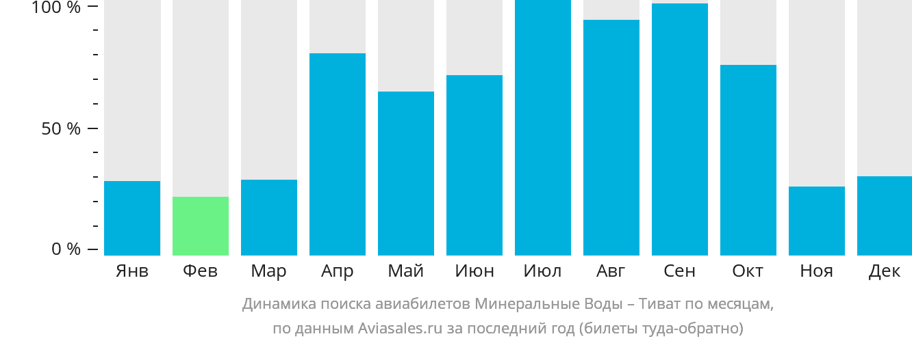 Динамика поиска авиабилетов из Минеральных Вод в Тиват по месяцам