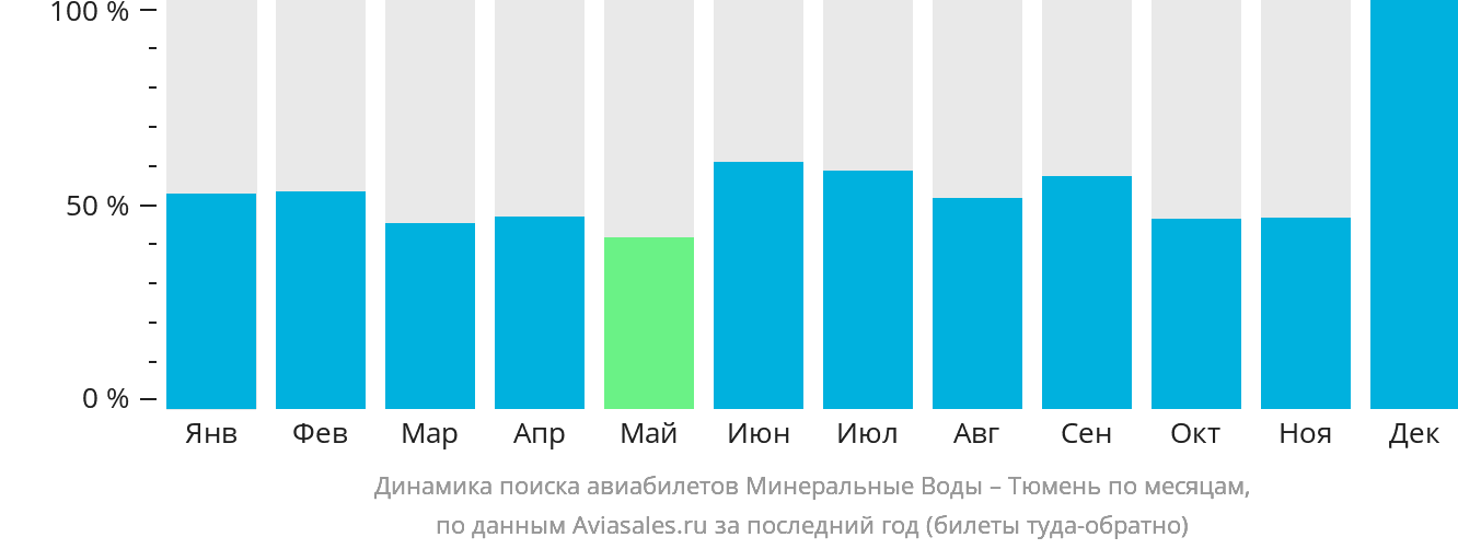 Динамика поиска авиабилетов из Минеральных Вод в Тюмень по месяцам