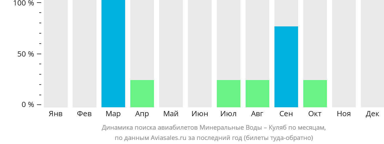 Динамика поиска авиабилетов из Минеральных Вод в Куляб по месяцам